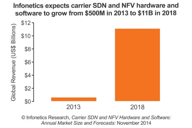 Growth of SDN and NFV in 2013 and 2018