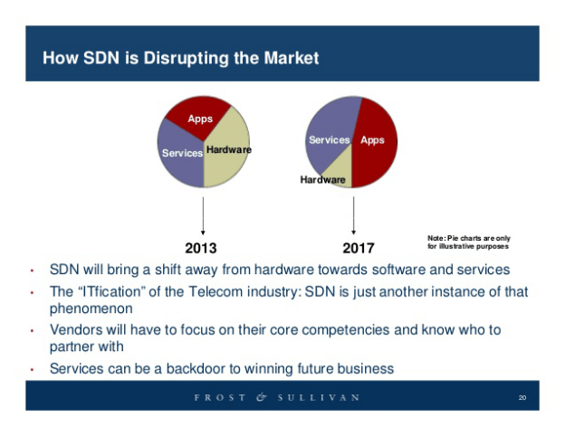 How sdn is disrupting the market.