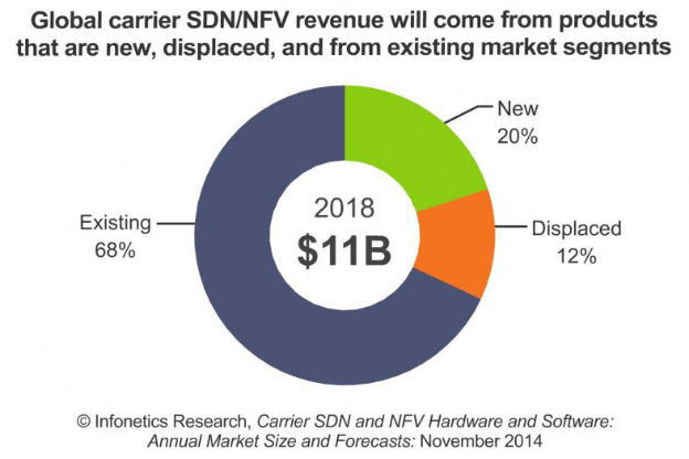 Global carrier revenue of SDN/NFV