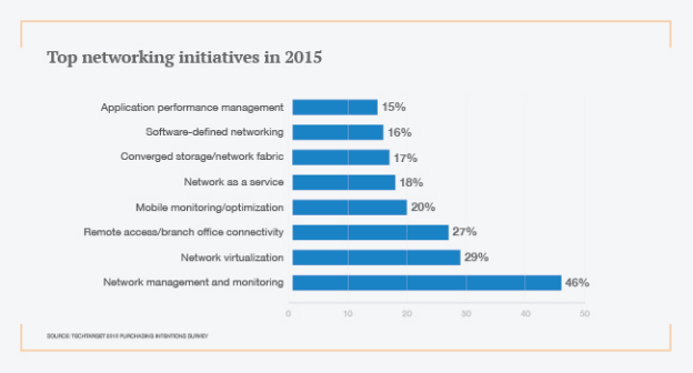 Top networking initiatives in 2015 where SDN application spending is 16%.