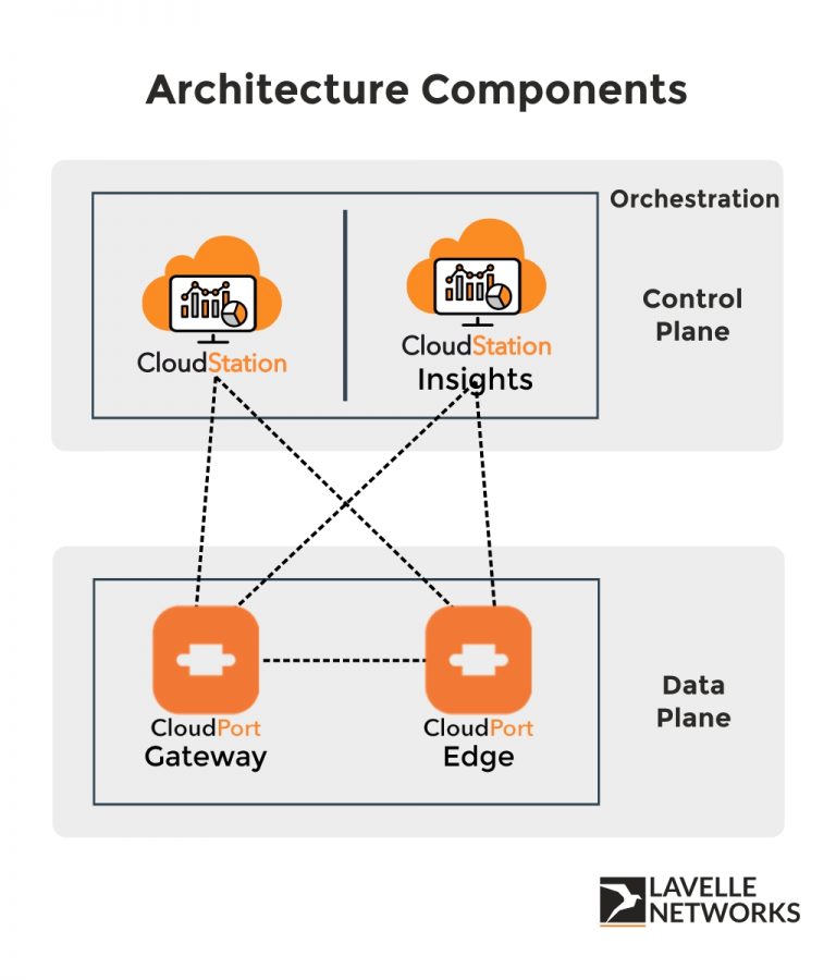ScaleAOn Ingredients: What goes inside the most scalable SD-WAN ...